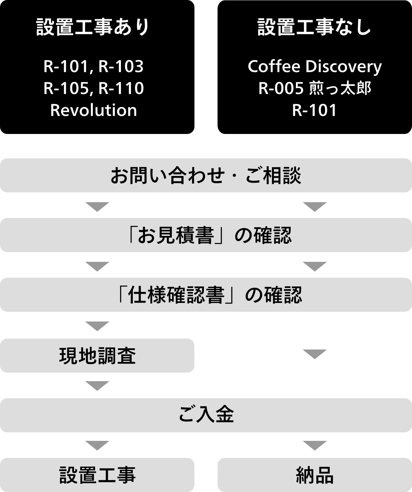 ロースターご注文から納品までの流れ フジローヤル コーヒーミル 焙煎機 株式会社富士珈機